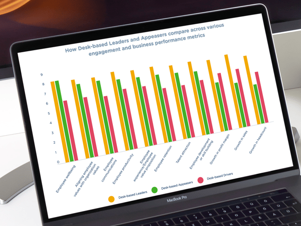How Desk-based leaders and appeasers compare across engagement and business performance metrics.