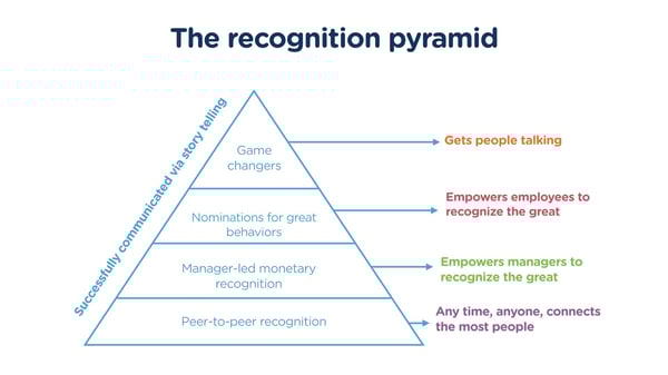  New ideas to replace years of service awards